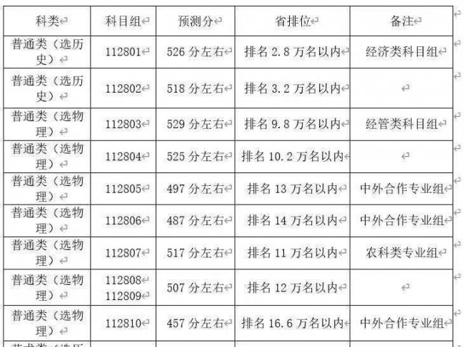 2023年大学录取分数线