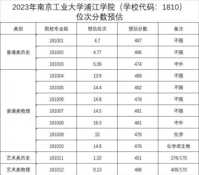 2023年大学录取分数线