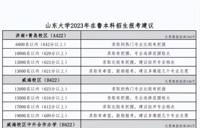 2023年大学录取分数线