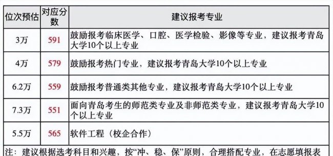2023年大学录取分数线