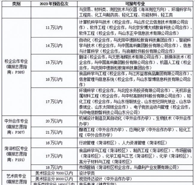 2023年大学录取分数线