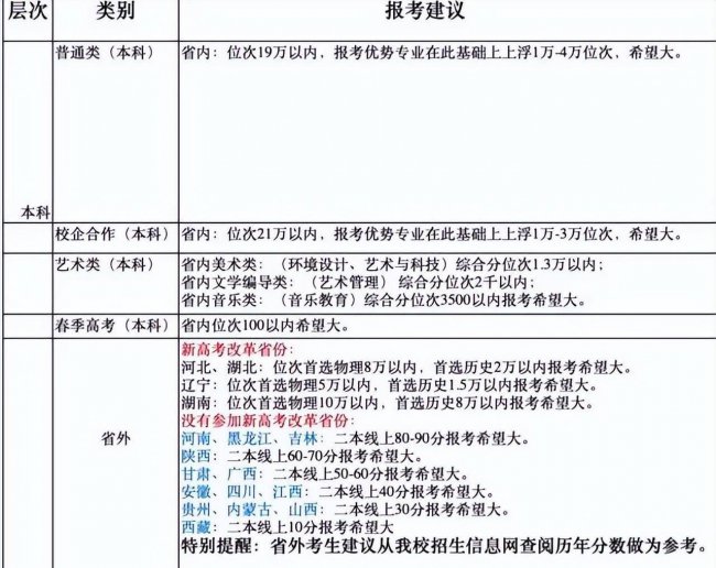 2023年大学录取分数线