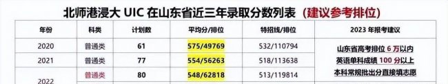 2023年大学录取分数线