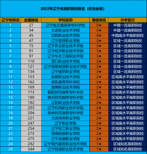 辽宁十大专科学校排名 辽宁最好的职业学校分享