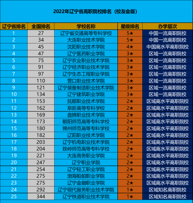 辽宁十大专科学校排名