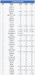 广东前十名的职业技术学院排名 广州重点职业学校