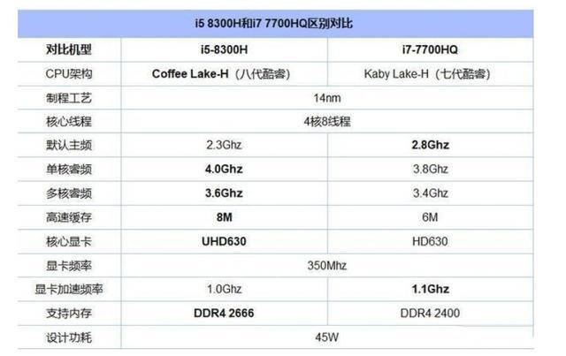 笔记本电脑处理器i5和i7的区别是什么