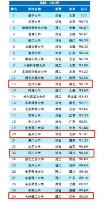 全国大学最新排名表