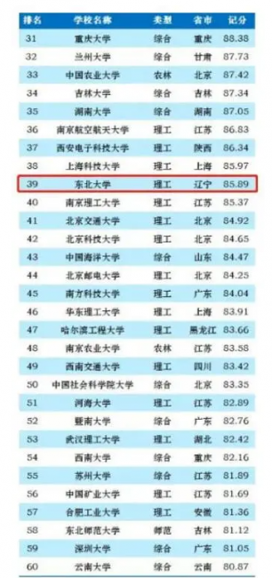 全国大学最新排名表