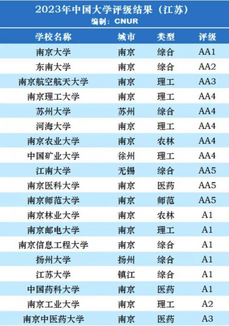 江苏的大学排名一览表