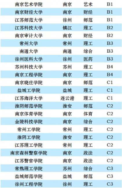 江苏的大学排名一览表