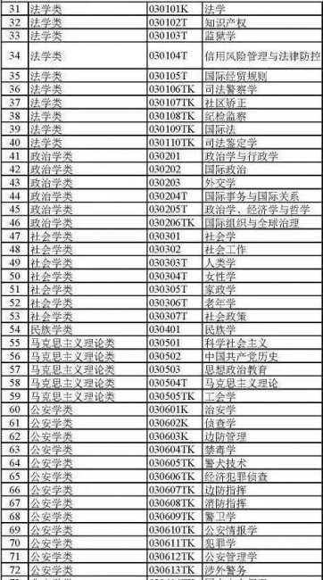 大学都有哪些专业