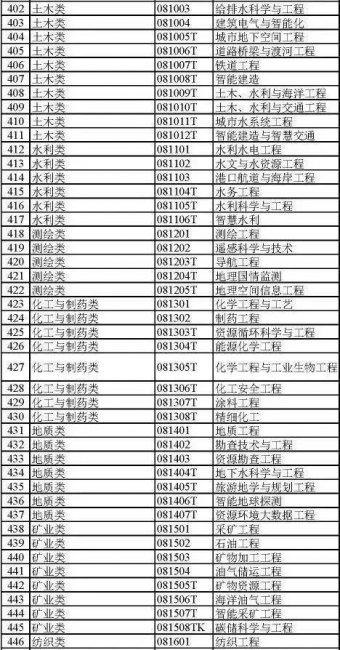 大学都有哪些专业