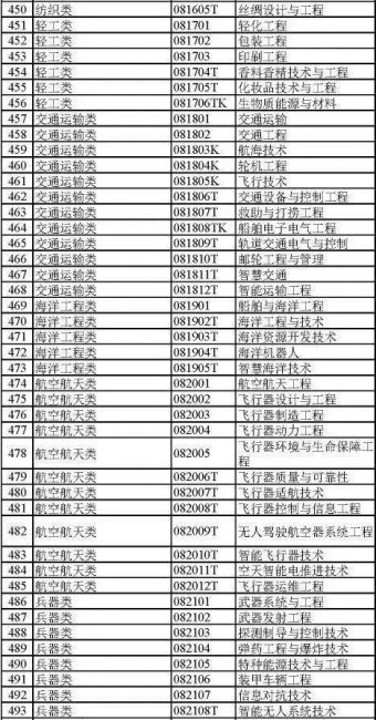 大学都有哪些专业