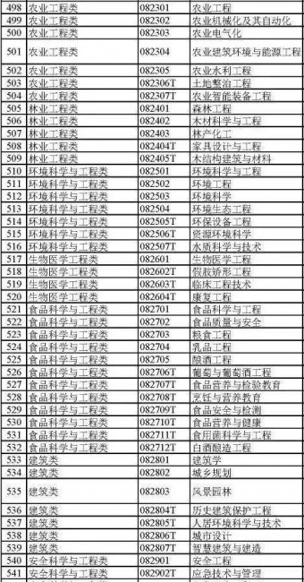 大学都有哪些专业