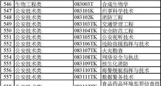 大学都有哪些专业