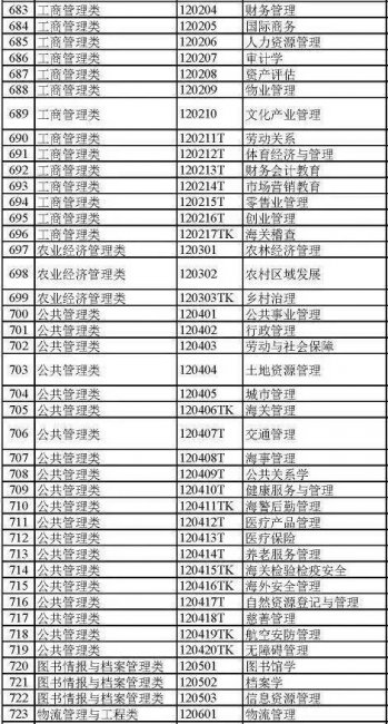 大学都有哪些专业