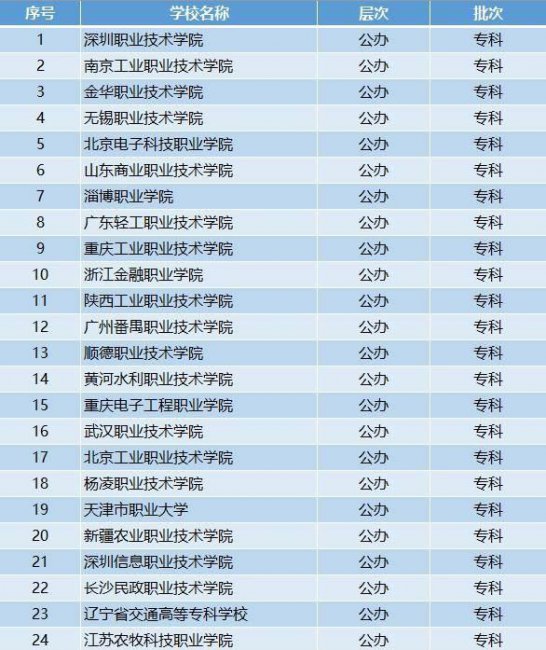 公办大专最低多少分能上