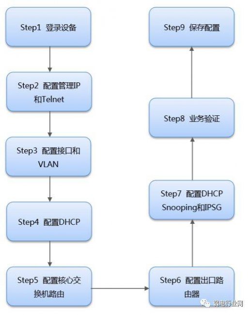 新手配置交换机详细教程