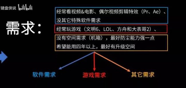 自己组装电脑需要哪些配件