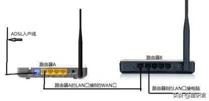 路由由器连接路由器怎么连