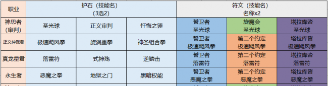 dnf女圣骑士护石选择攻略