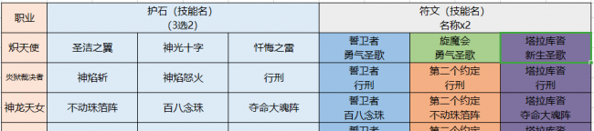 dnf女圣骑士护石选择攻略