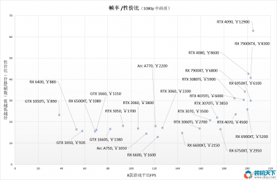 性价比高的显卡推荐 2023年游戏显卡性价比排行榜