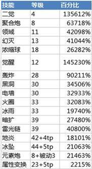 魔皇技能加点顺序