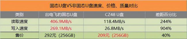 系统u盘和普通u盘哪个好