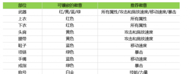 dnf装备徽章怎么镶嵌属性