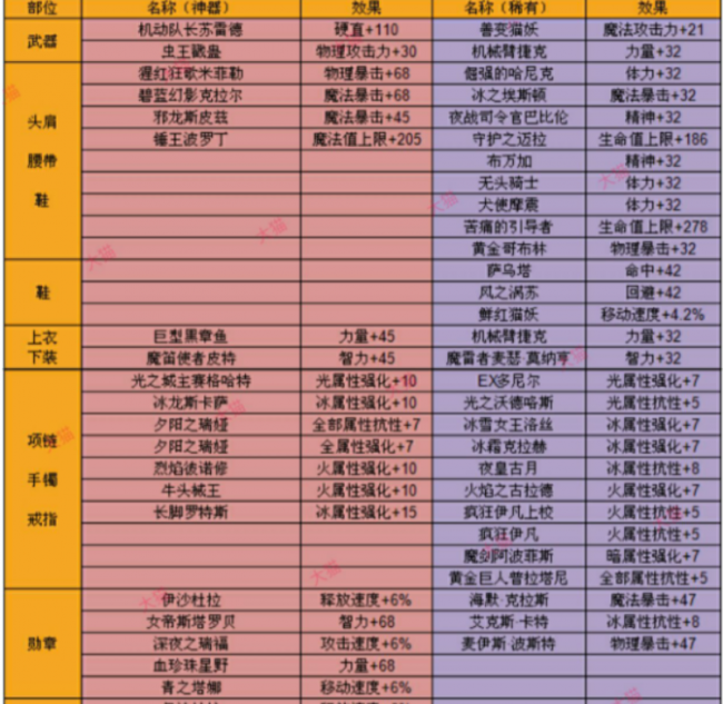 dnf装备徽章怎么镶嵌属性