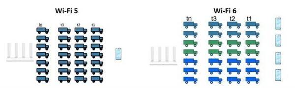 wifi6跟wifi5的穿墙能力区别多大