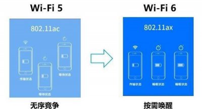 wifi6跟wifi5的穿墙能力区别多大 千兆路由器wifi5和wifi6差别