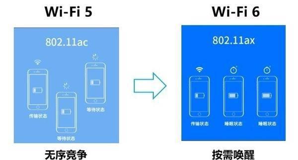 wifi6跟wifi5的穿墙能力区别多大