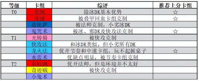 炉石传说标准卡组排行榜