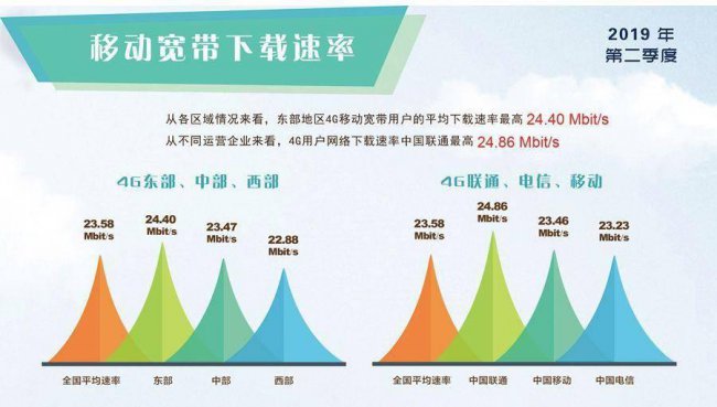 4g网速慢的解决办法有哪些