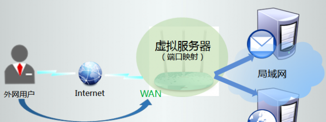 服务器端口映射怎么设置 分享服务器端口映射详细教程