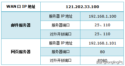 服务器端口映射怎么设置