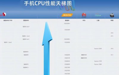 2023年手机处理器排行榜天梯图 最新cpu性能排名