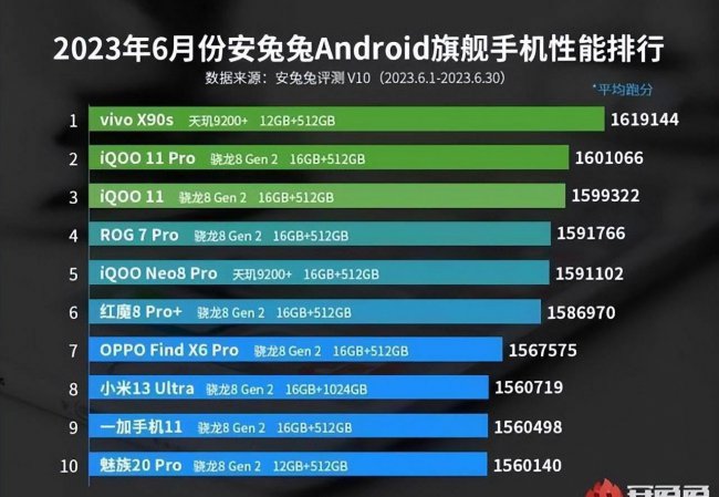 2023年手机处理器排行榜天梯图
