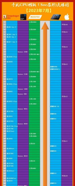 2023年手机处理器排行榜天梯图