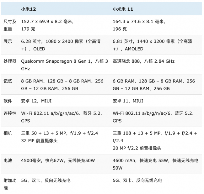 小米12和小米11参数对比