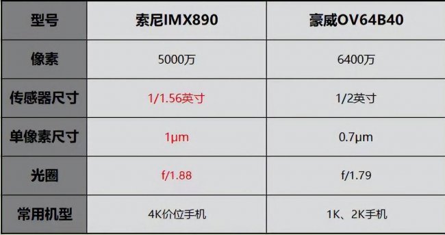 索尼imx传感器参数去哪找