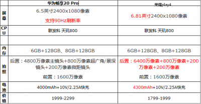 华为畅享20pro性价比高不高 详解华为畅享20pro优点和缺点