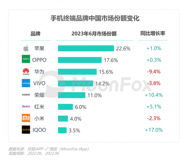 oppo手机排行榜型号
