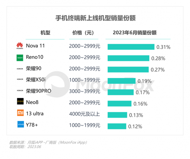 oppo手机排行榜型号