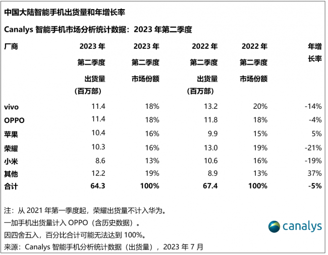 国内手机销量排行榜最新