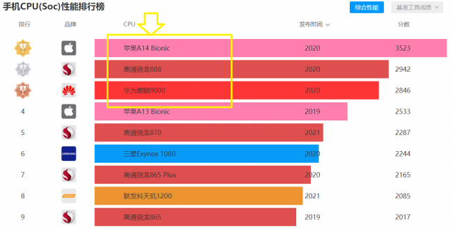 选手机主要看什么配置