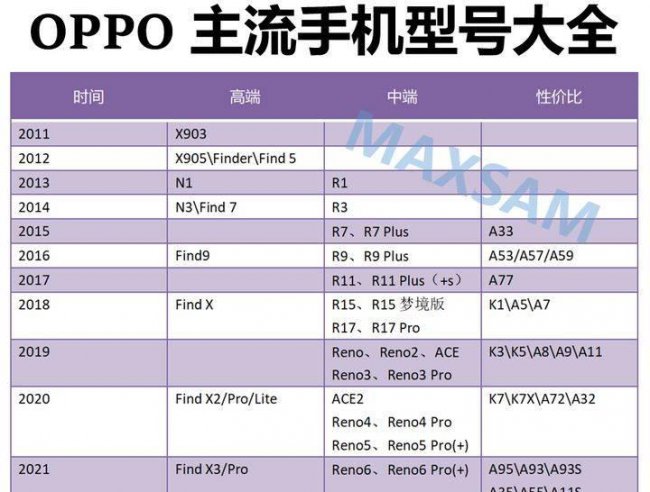 oppo手机型号发布时间顺序查询